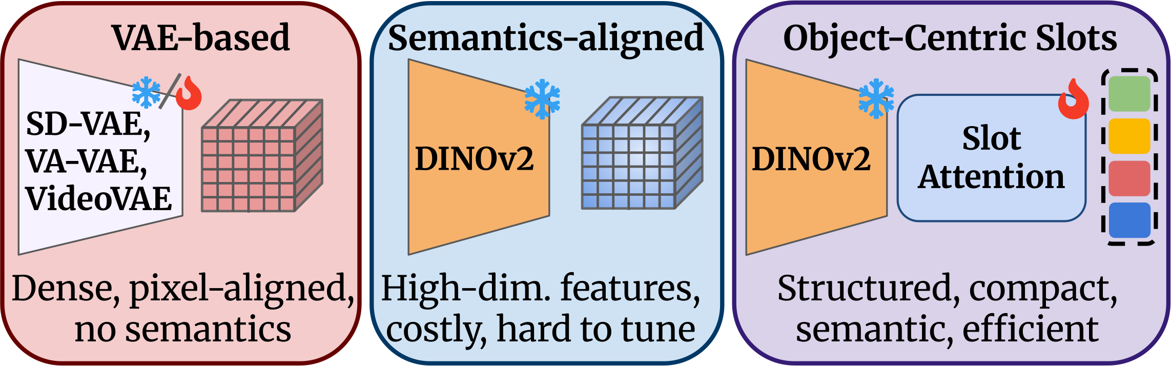VAE-based, semantics-aligned, and object-centric slot latent representations