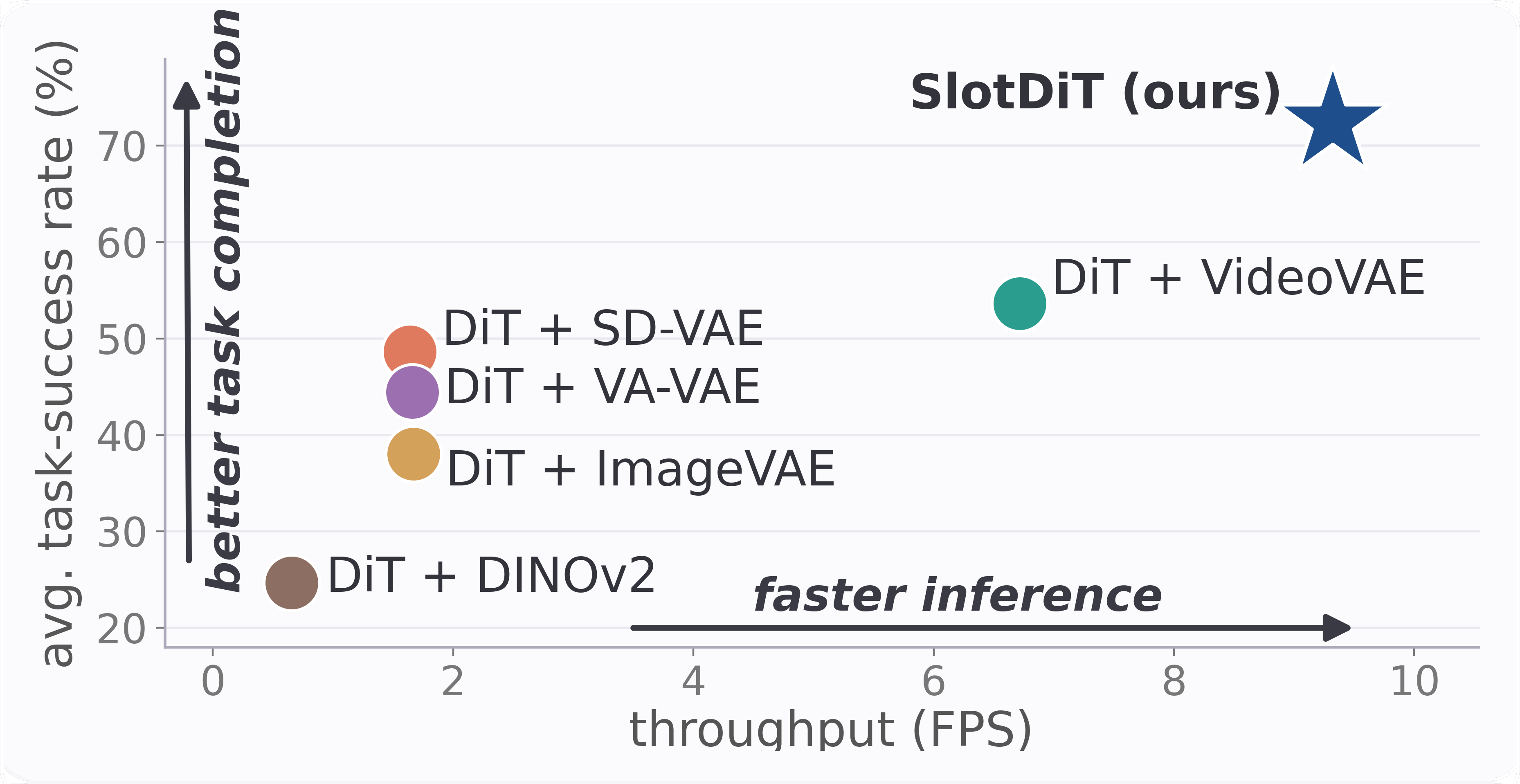 Average task success versus inference throughput for SlotDiT and latent-space baselines