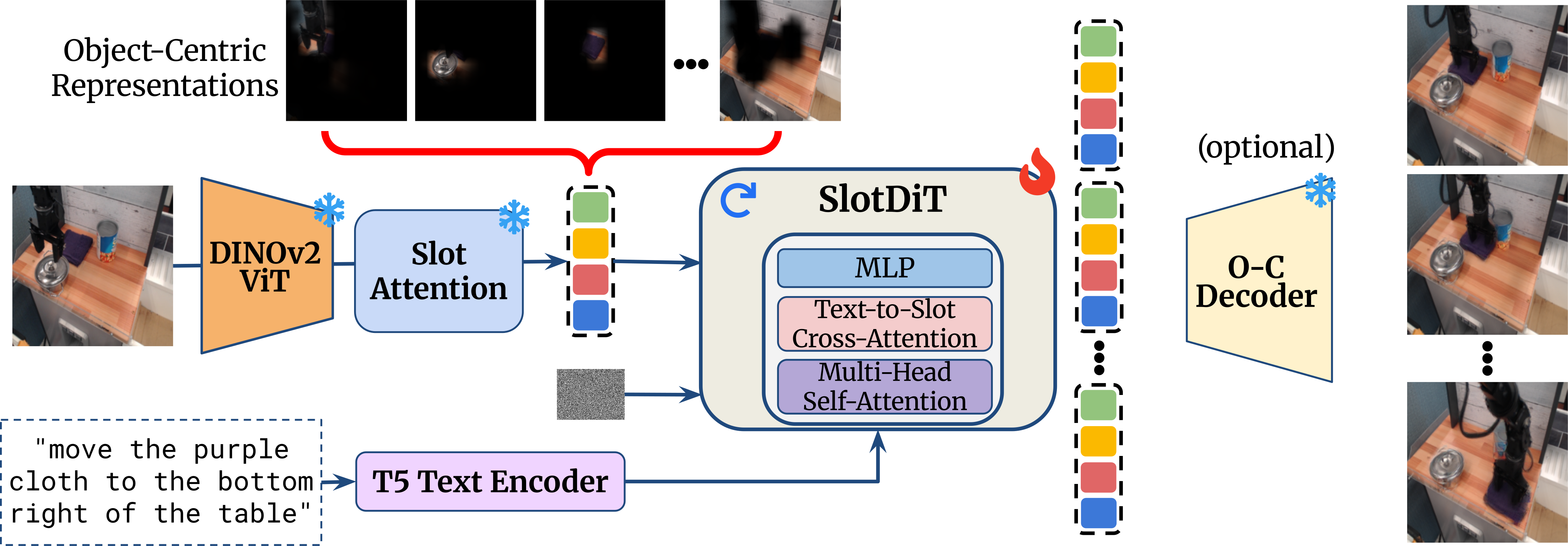 SlotDiT pipeline from a reference image and language instruction to future object-centric slots and decoded frames
