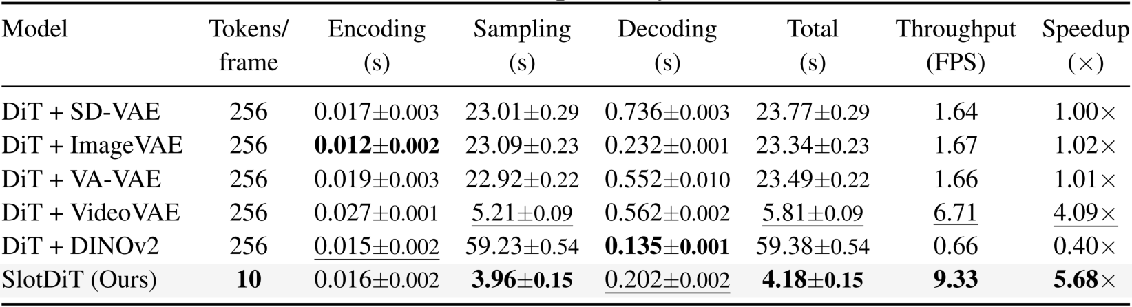 Inference time, throughput, and token-count comparison