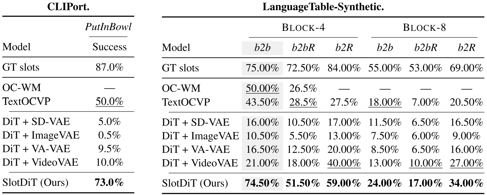 Robot-control success on CLIPort and LanguageTable-Synthetic robustness settings