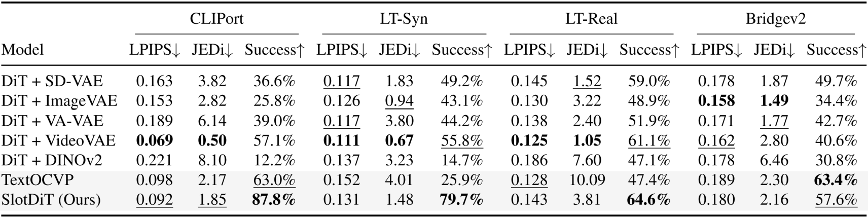 Text-guided video generation results on four robotic datasets
